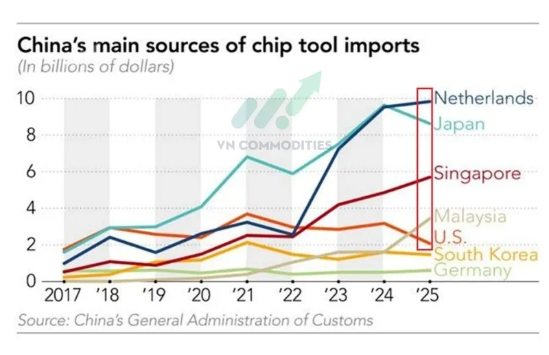 Nhập khẩu thiết bị b&aacute;n dẫn của Trung Quốc đ&atilde; thay đổi đ&aacute;ng kể